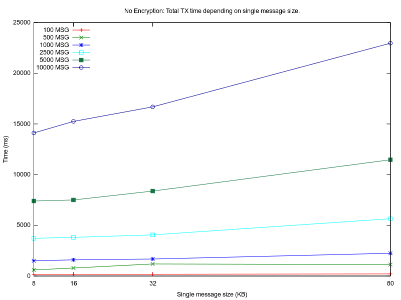  Measured time for no encryption implementation(L0), tested with different TOTAL_TX_SIZE values 