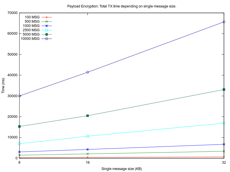  Measured time for payload encryption implementation(L2), tested with different TOTAL_TX_SIZE values 