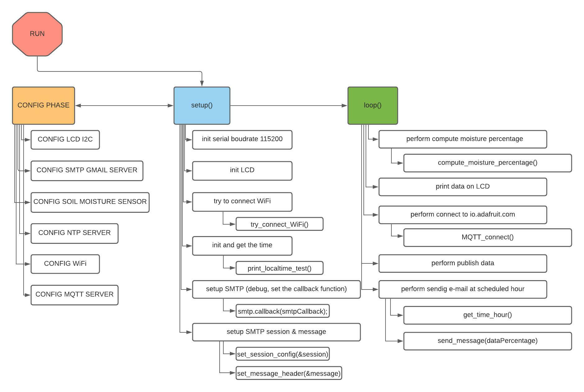  Software Diagram