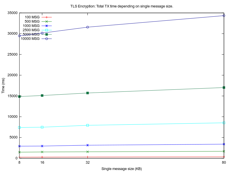 Measured time for TLS encryption implementation(L3), tested with different TOTAL_TX_SIZE values 