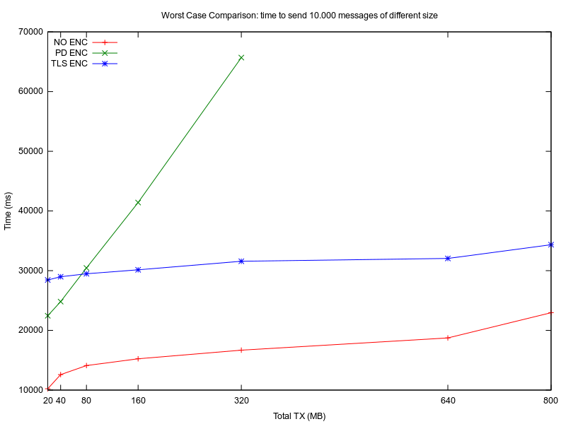  L0, L2 and L3 comparison for the worst-case test 