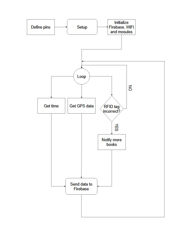 iothings:proiecte:2022:flow_diagram_smart_backpack.jpg