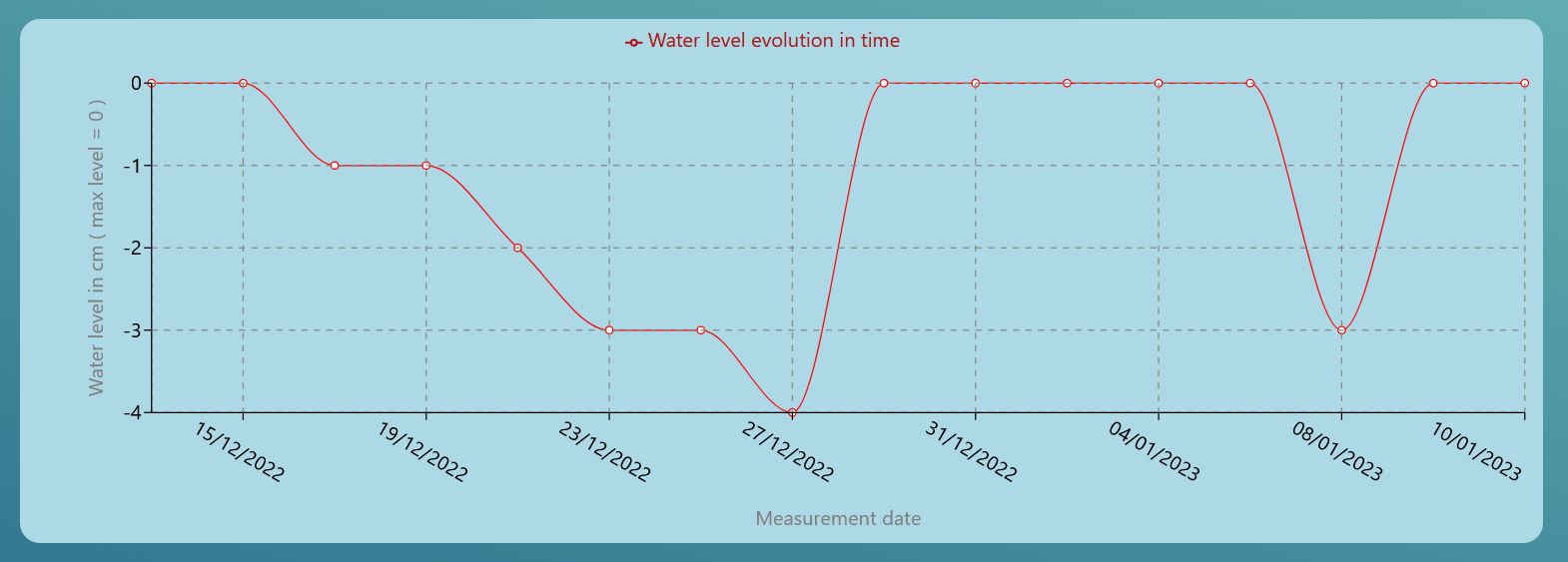  Water level history in the web page