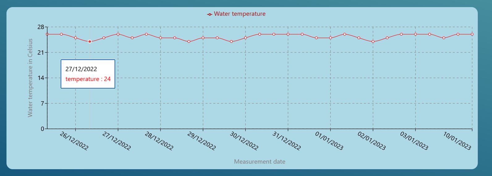  Water temperature history in the web page