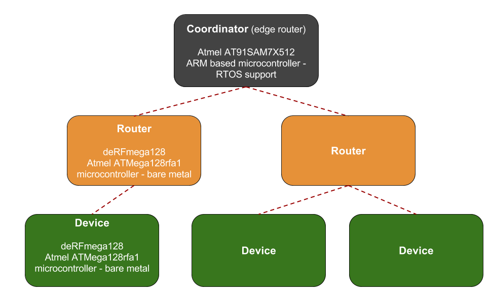  6LoWPAN mesh network with FreeRTOS