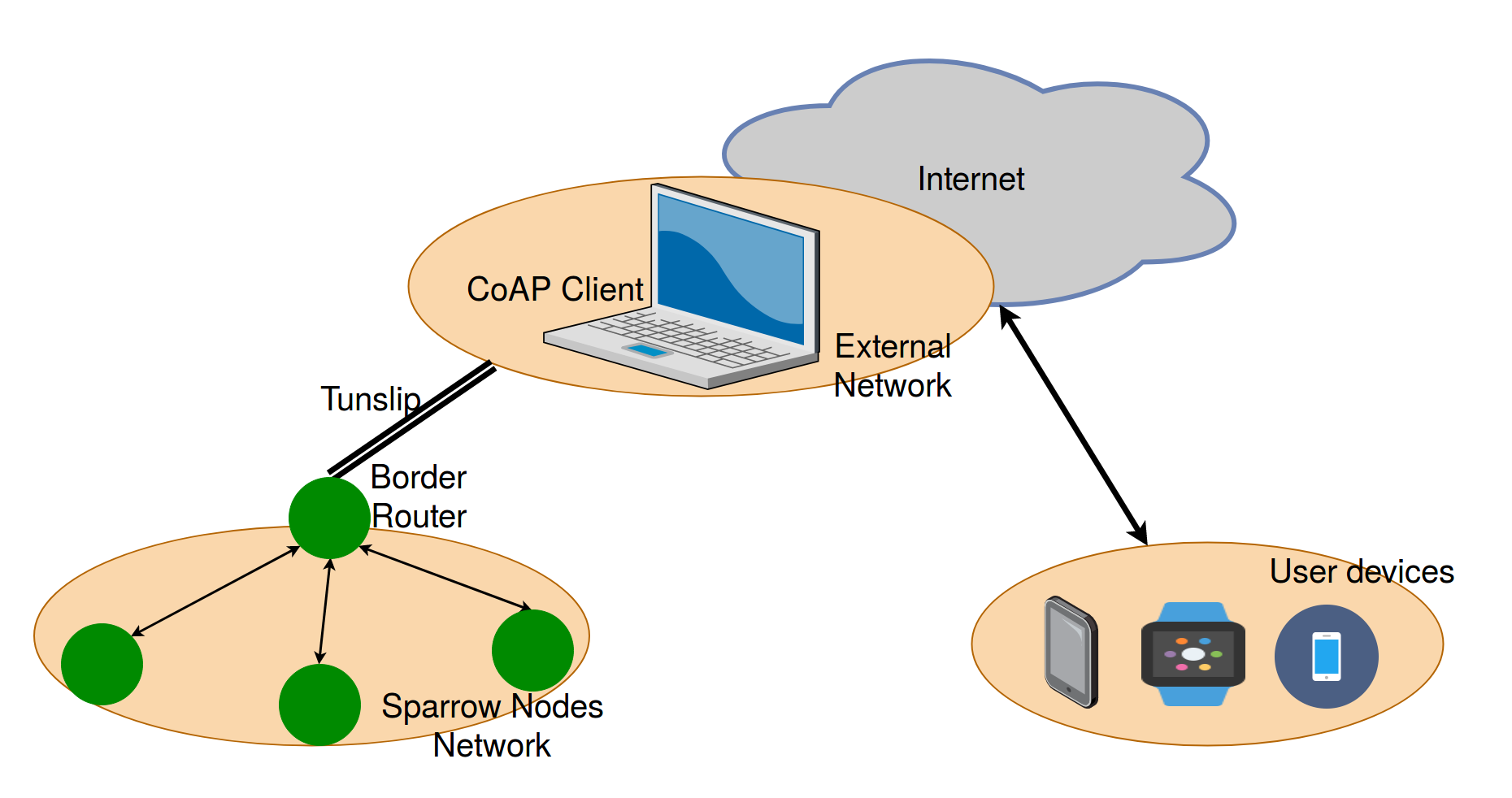  Network Topology