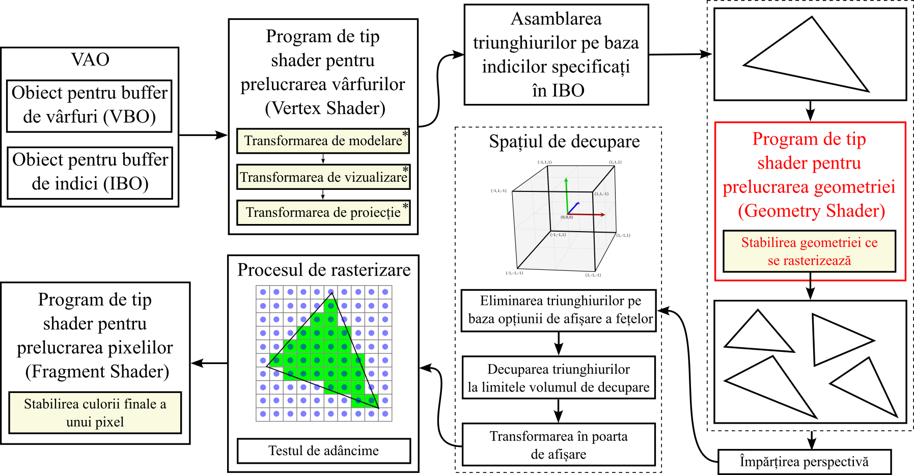 ipg:laboratoare:geometry-shader.png
