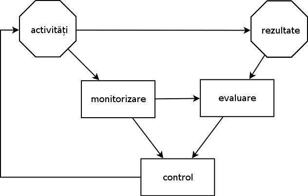 mps:laboratoare:monitorizare-evaluare-control.png