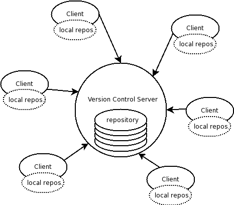 Structura unui sistem de control al versiunii