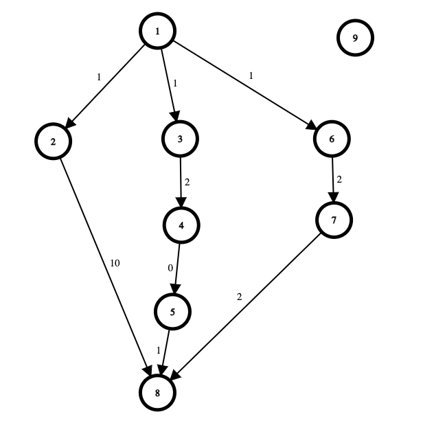 pa:new_pa:lab09-graph-dijkstra-example.png