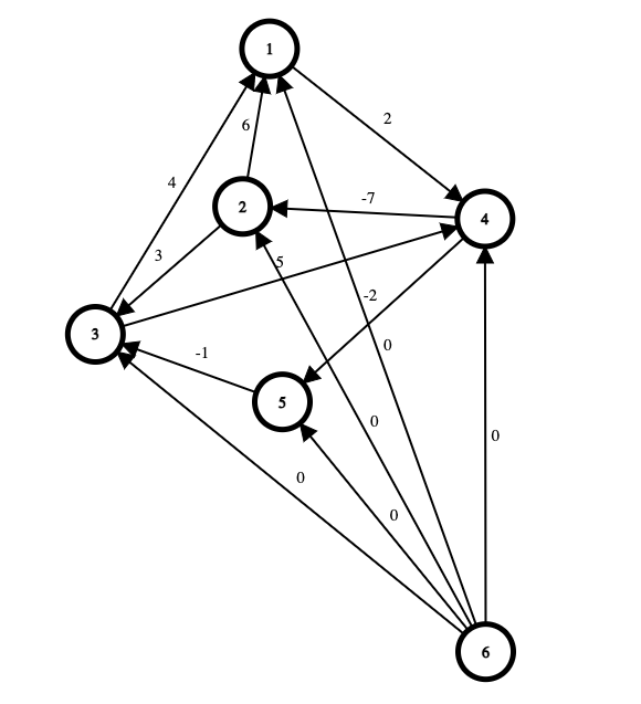 pa:new_pa:lab10-graph-johnson-example02.png