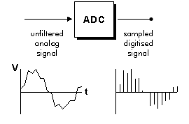 Pm lab. Digilab ADC 202. Аналог сигнал қандай сигнал. ADC with Counter. Бударин ADC Lab.