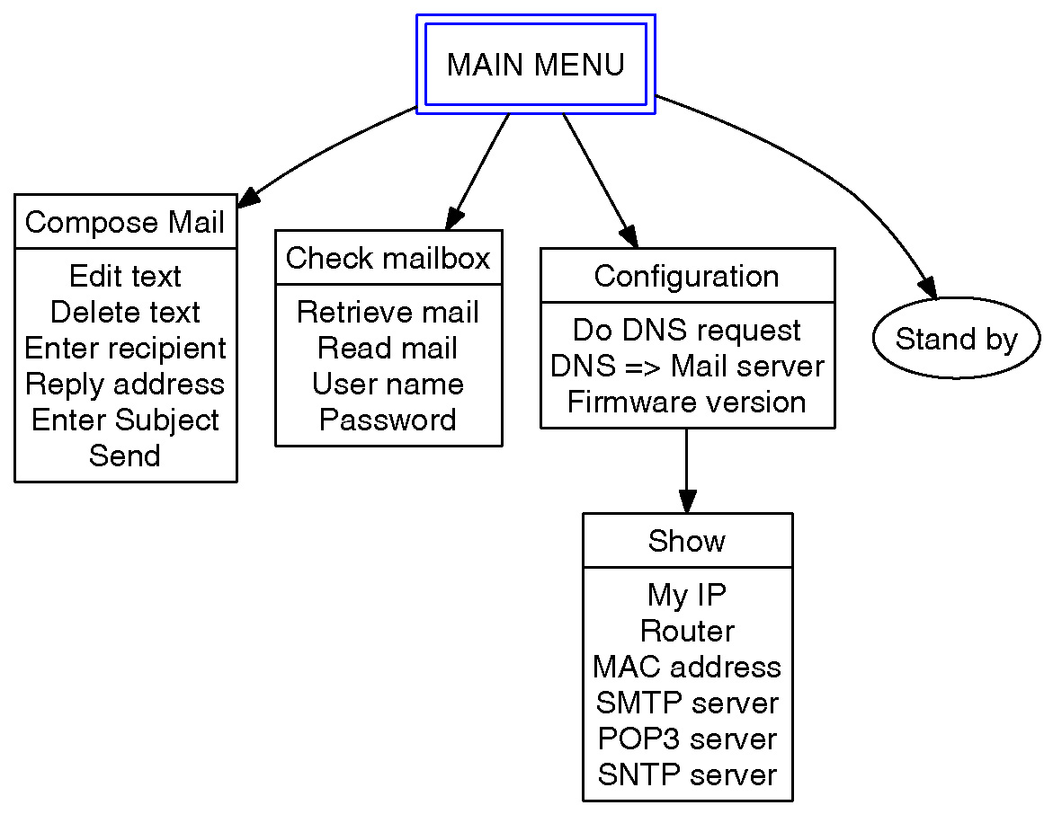 pm:pm:prj2009:ca:embedded-mail:menu_structure.jpg