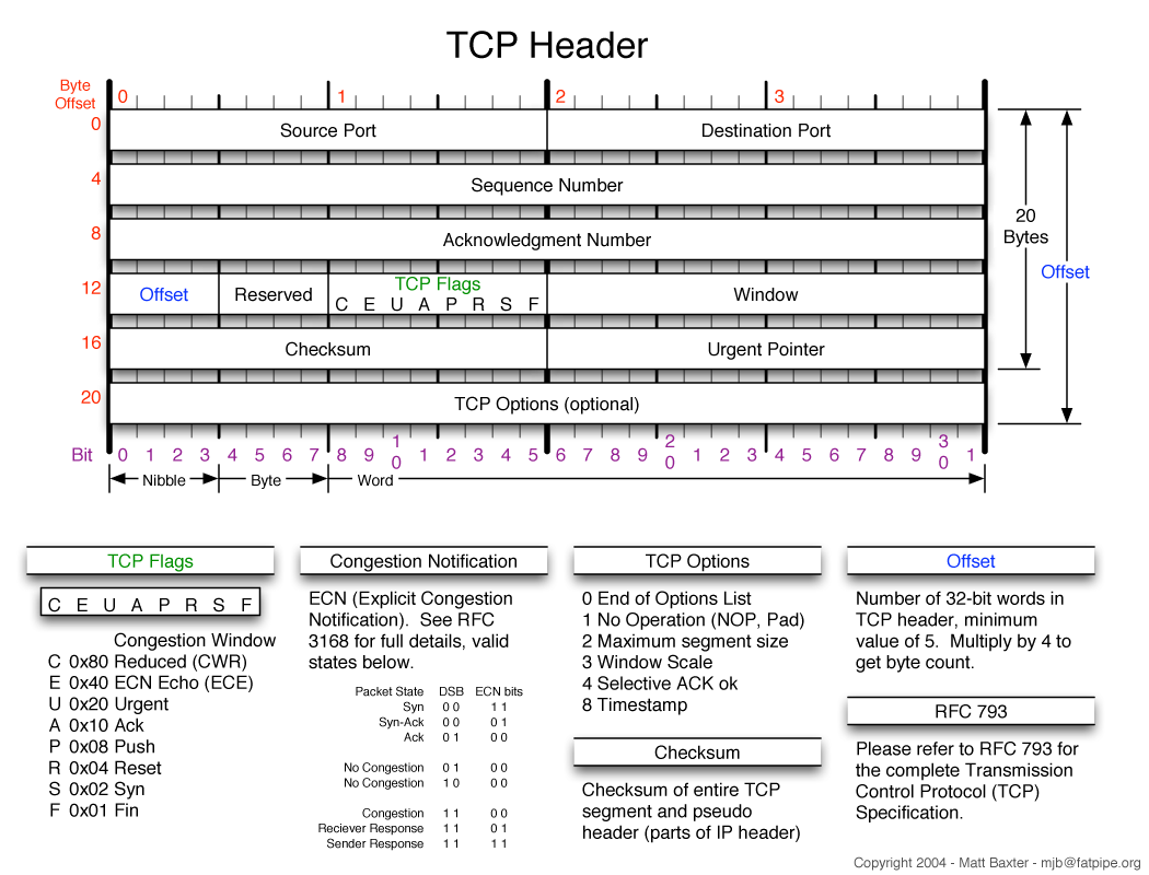 TCP format