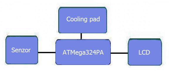 pm:prj2013:dtudose:schema_cooling_pad.png