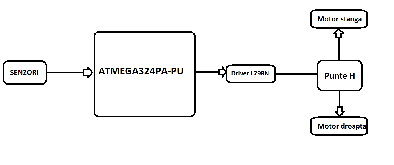 Schema bloc line follower