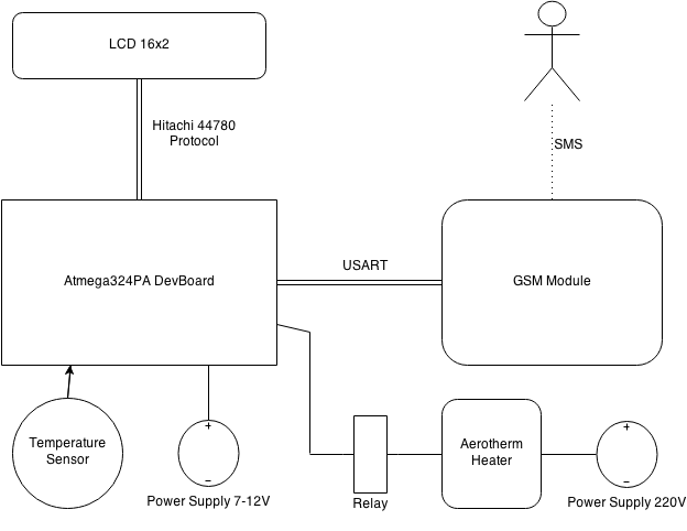  Schema bloc hardware