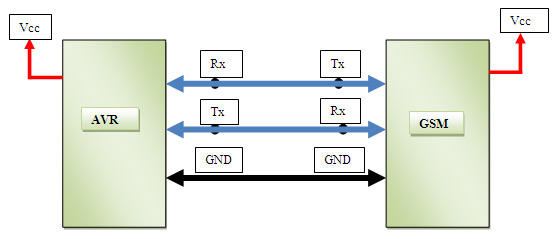 MCU GSM connection