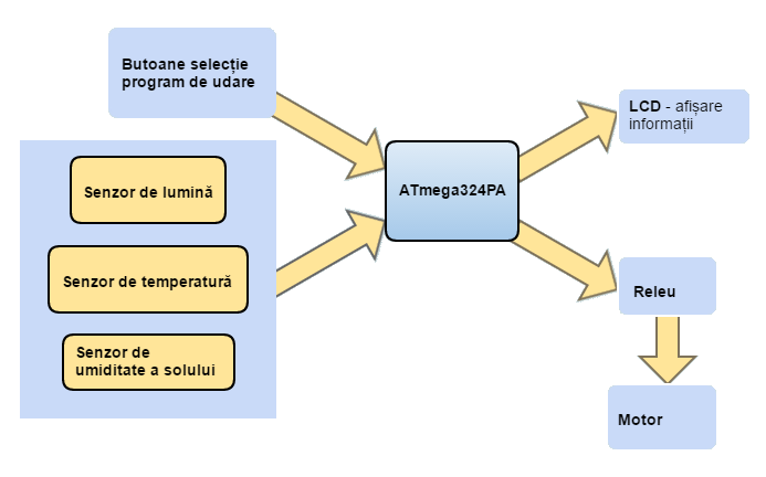 schema_udare.png