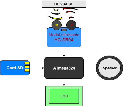  Schema bloc