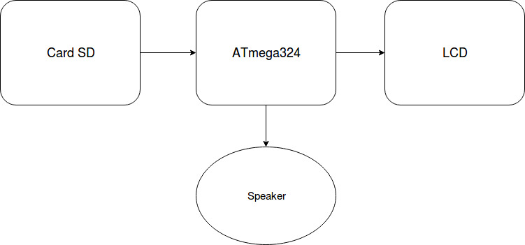  Schema de functionare