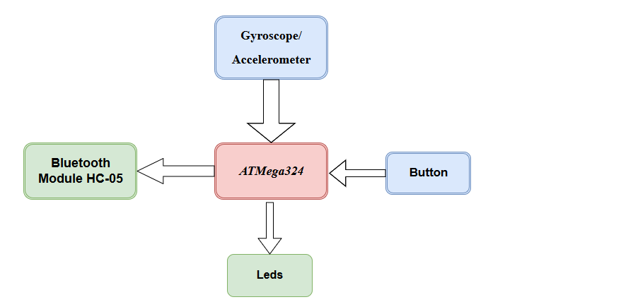  Schema bloc
