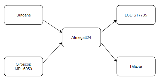 pm:prj2018:astratulat:schema_bloc_tetris.png
