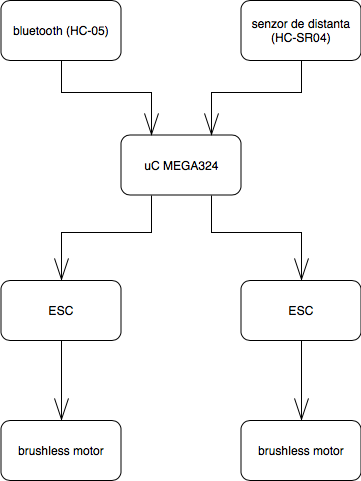 Schema Bloc (Hardware)