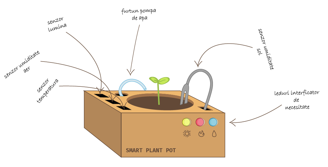 pm:prj2018:rmatei:smart_plant_pot_design.png