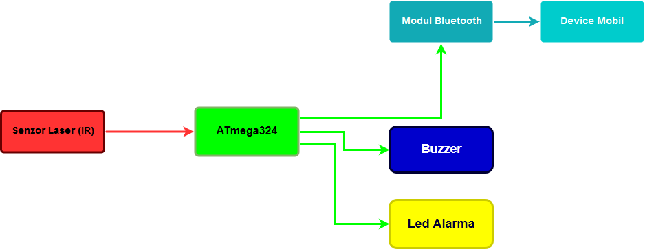 pm:prj2019:abirlica:laser_system_alarm_diagram.png