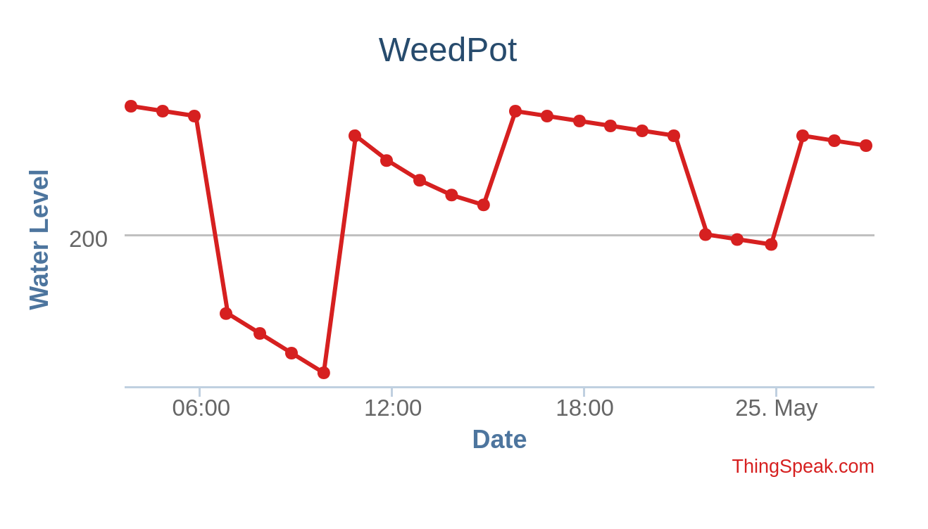 pm:prj2021:abirlica:weedpot_water_level.png