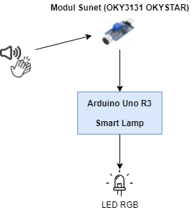pm:prj2021:agrigore:smartlampdiagram.png
