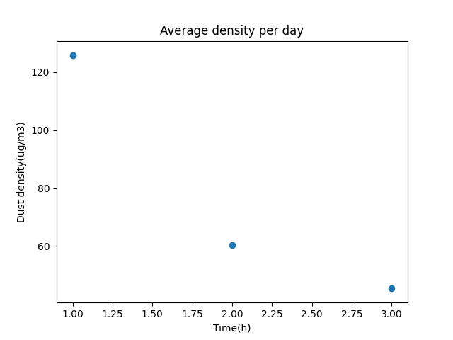 pm:prj2021:amocanu:inspector_daily_average_graph.png