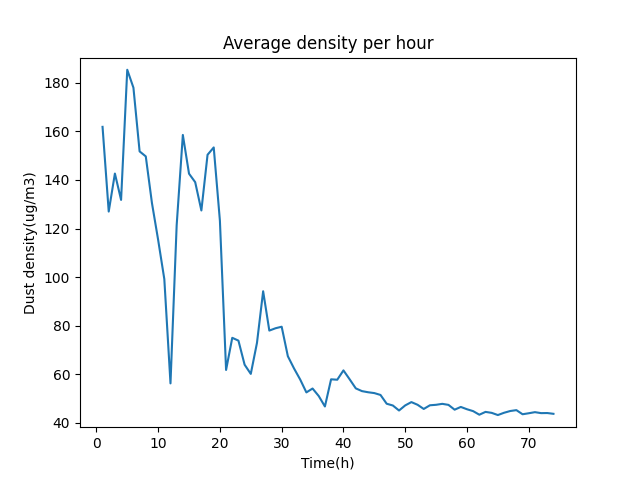 pm:prj2021:amocanu:inspectorpm_hourly_average_graph.png
