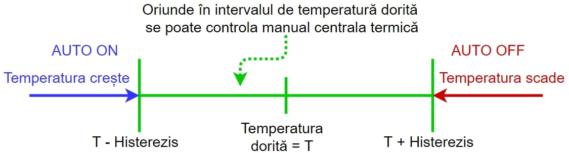 pm:prj2021:avaduva:wifi_central_heating_interval.jpg