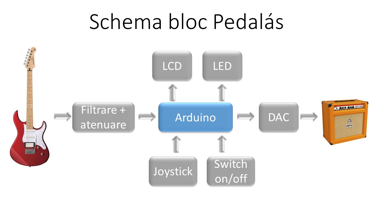 pm:prj2021:dbrigalda:schema_bloc_pedalas1.jpg