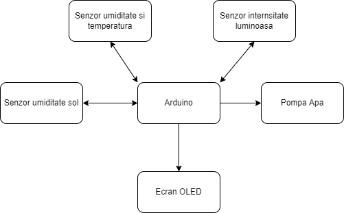 sistem_intretinere_plante_diagrama_na.drawio.png