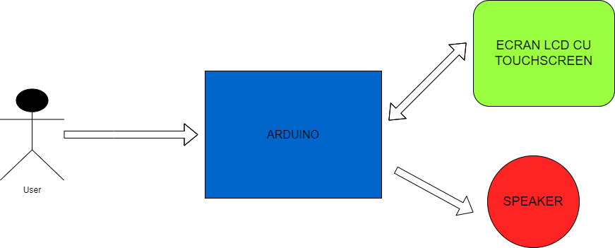  Schema bloc