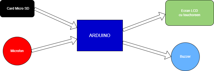 Schema bloc