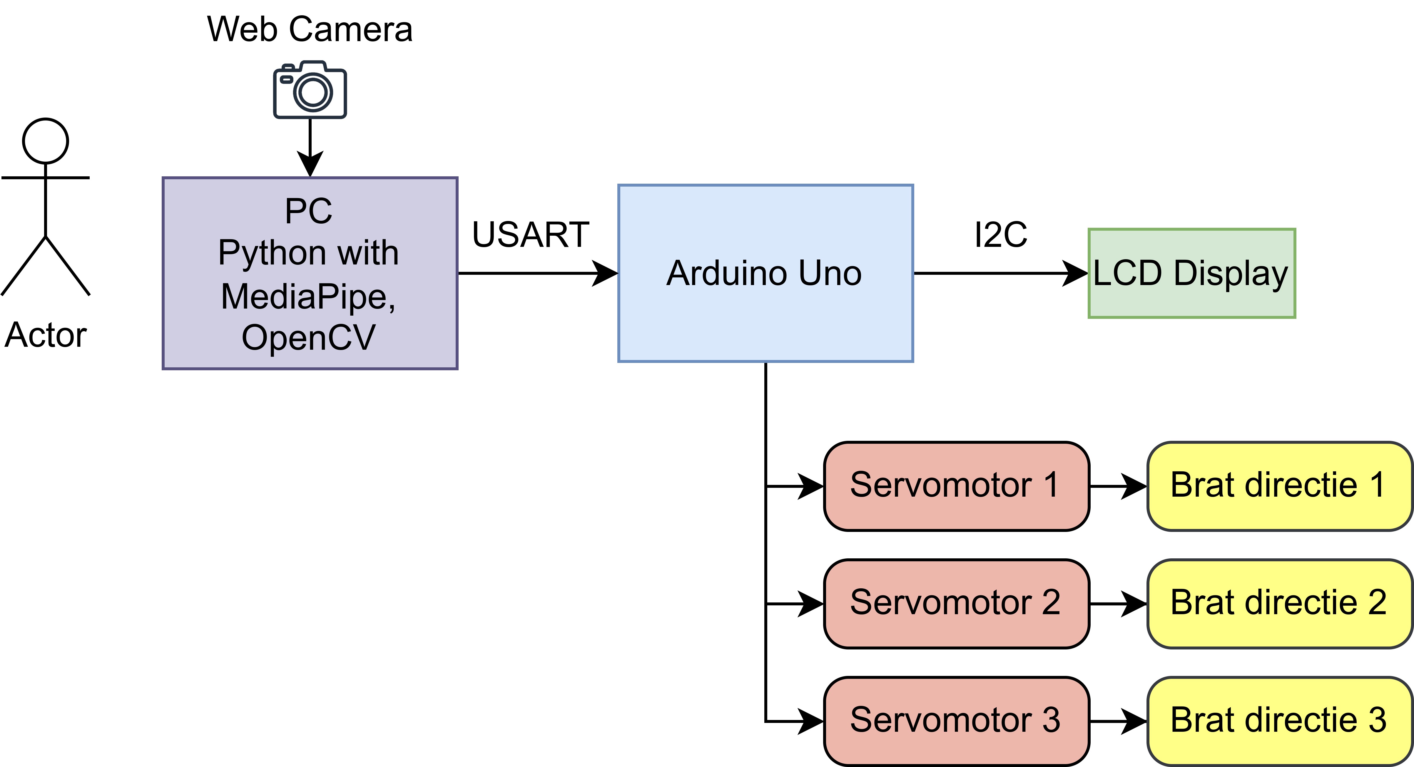  Schema bloc