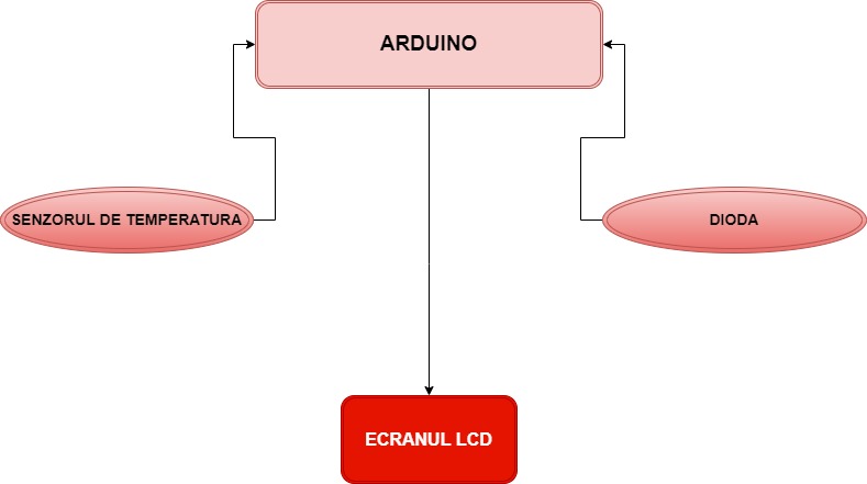 https://ocw.cs.pub.ro/courses/_media/pm/prj2022/amocanu/schemabloc.jpg?w=120&h=67&t=1654090253&tok=e46ed1?50
