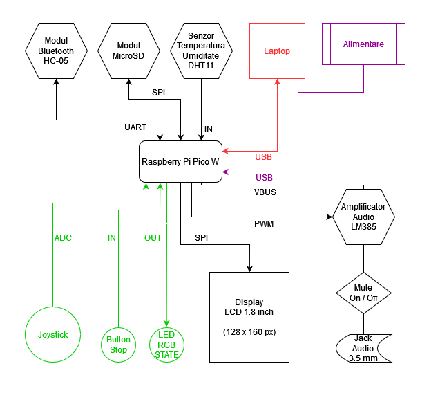  Schema hardware sumara 