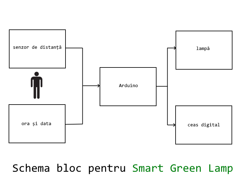 pm:prj2023:dene:smart_green_lamp_block_scheme.png