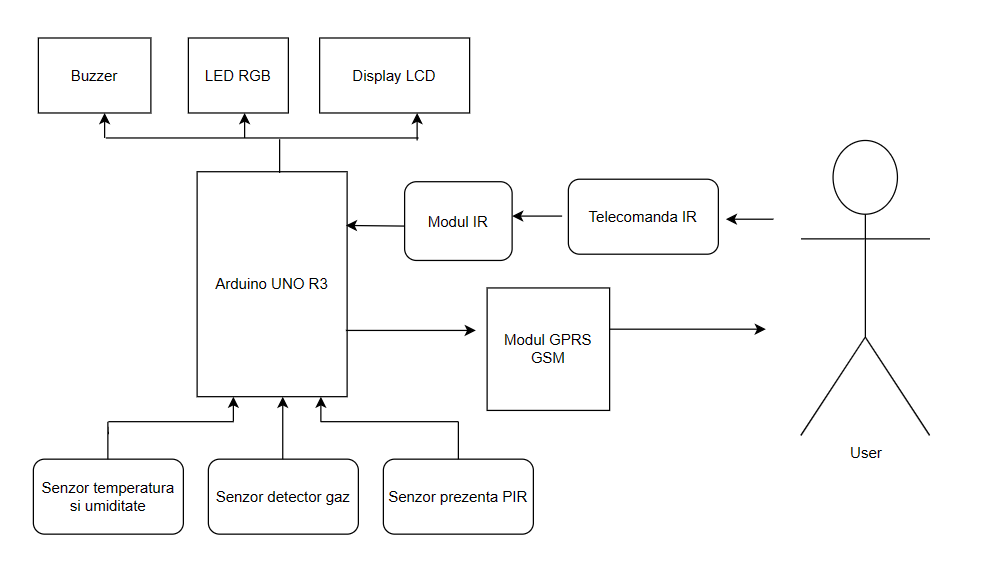  Schema bloc 