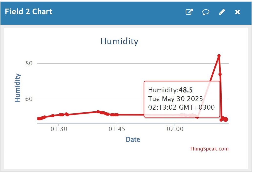 pm:prj2023:razvans:humidity_chart.png