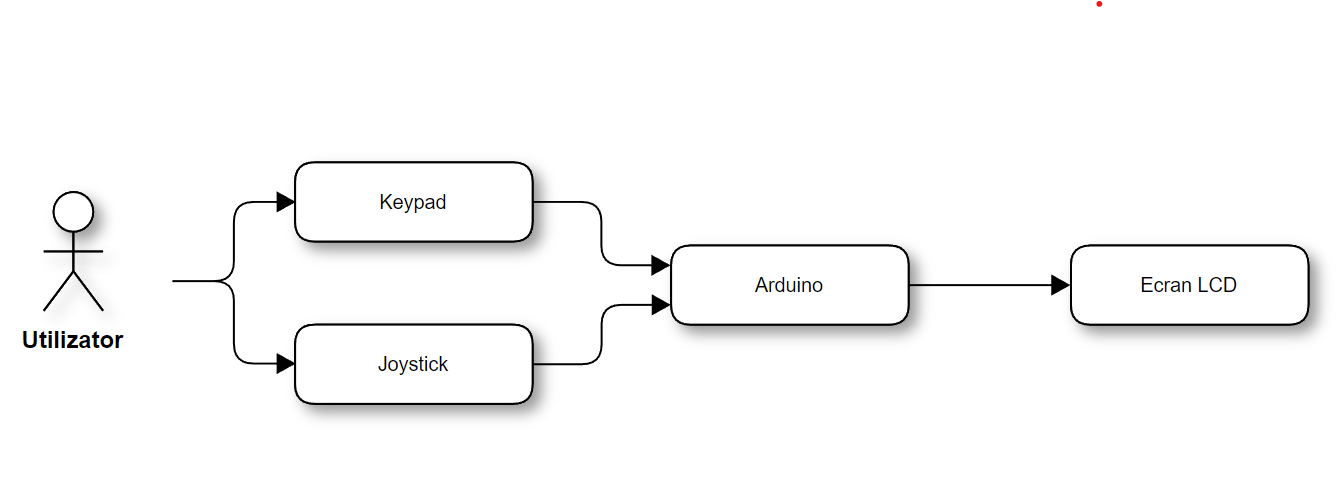 Schema bloc
