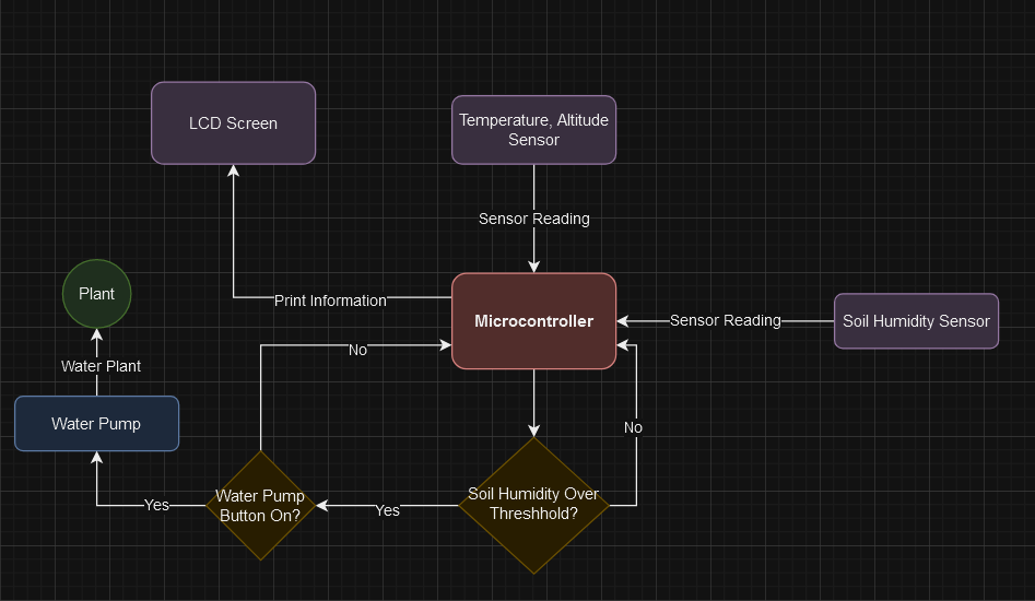 General Diagram