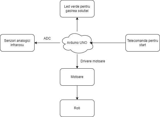 maze-solver-block-diagram