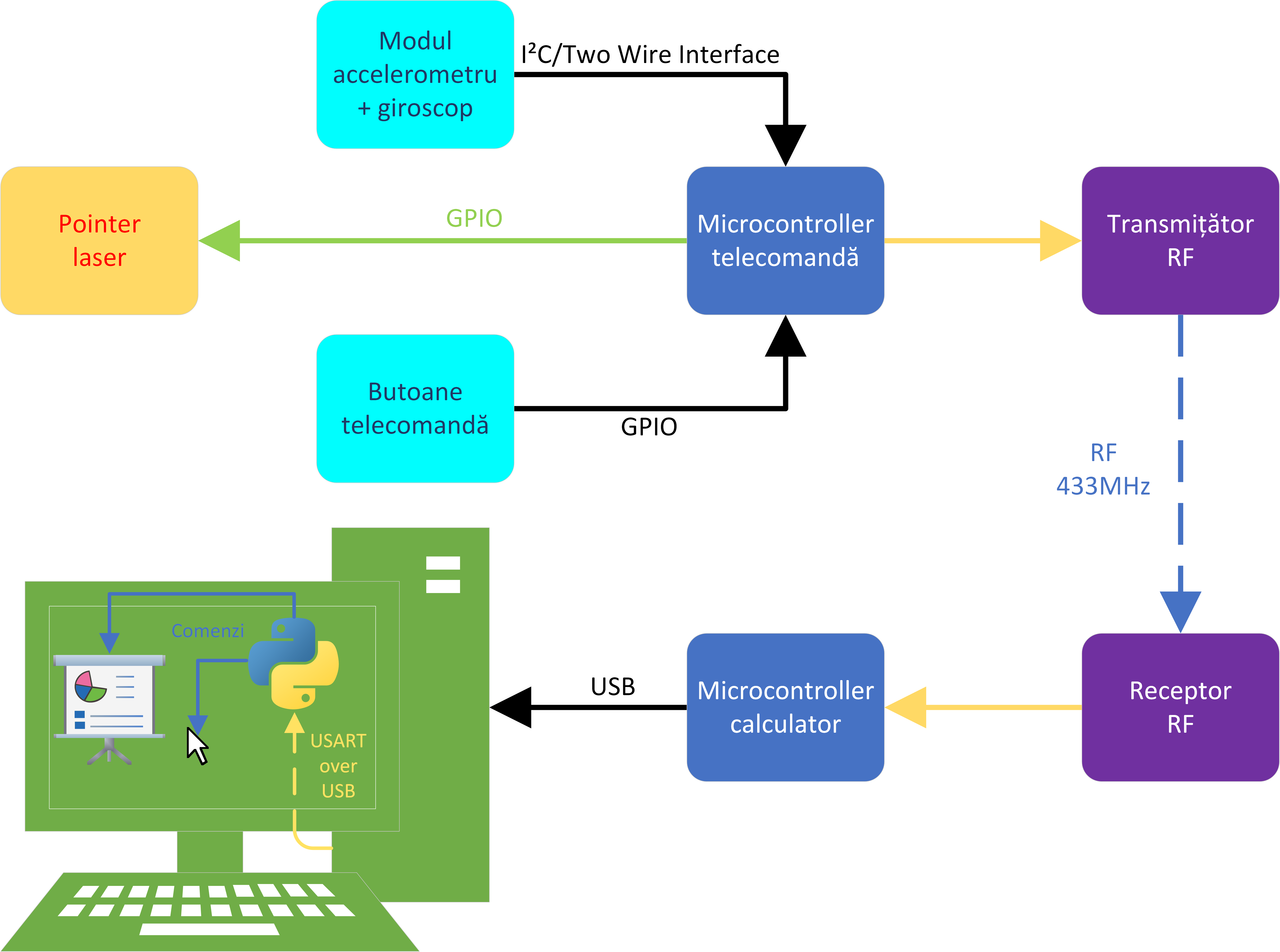 Schema bloc