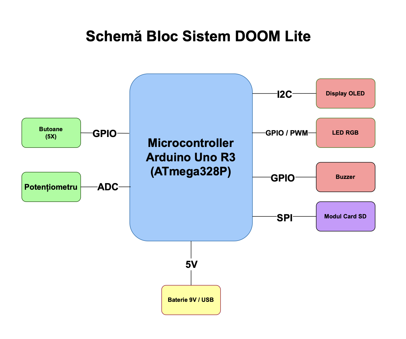 pm:prj2025:apredescu:doom-lite-block-diagram-2.png
